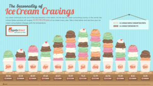 Image credit - https://visual.ly/community/Infographics/food/usa-ice-cream-consumption