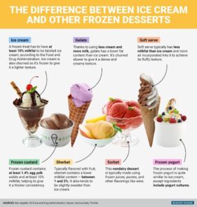 Image source - https://www.pinterest.com/pin/heres-the-difference-between-ice-cream-gelato-soft-serve-frozen-custard-sherbet-sorbet-and-frozen-yogurt--545005992418661320/