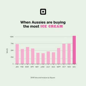 Image credit - https://squareup.com/au/en/the-bottom-line/selling-anywhere/ice-cream-report