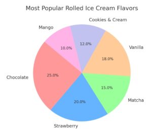 Most Popular Rolled Ice Cream Flavors