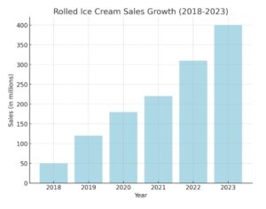 Rolled Ice Cream Sales Growth (2018-2023).